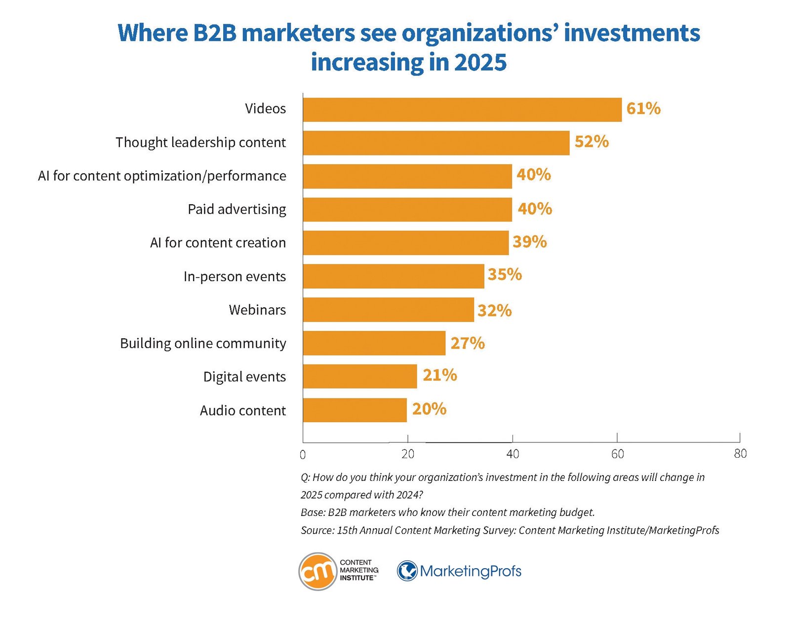 Dự báo tăng trưởng đầu tư marketing của các tổ chức B2B vào năm 2025