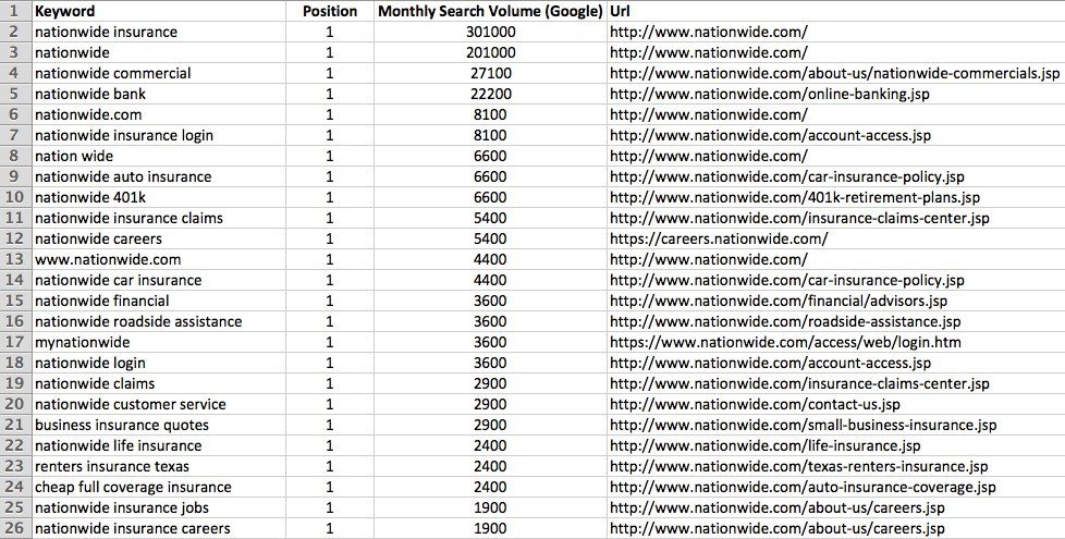 Dữ liệu SEMrush về thứ hạng từ khóa của Nationwide trên Google, cho thấy các từ khóa top 1.
