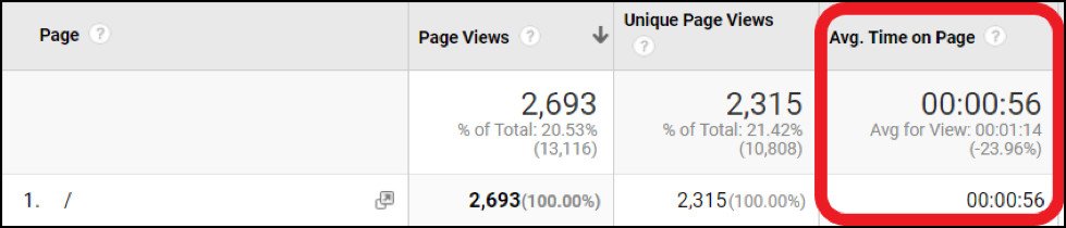 Dữ liệu thời gian trung bình trên trang (average time on page) trong Google Analytics giúp đánh giá mức độ tương tác nội dung.