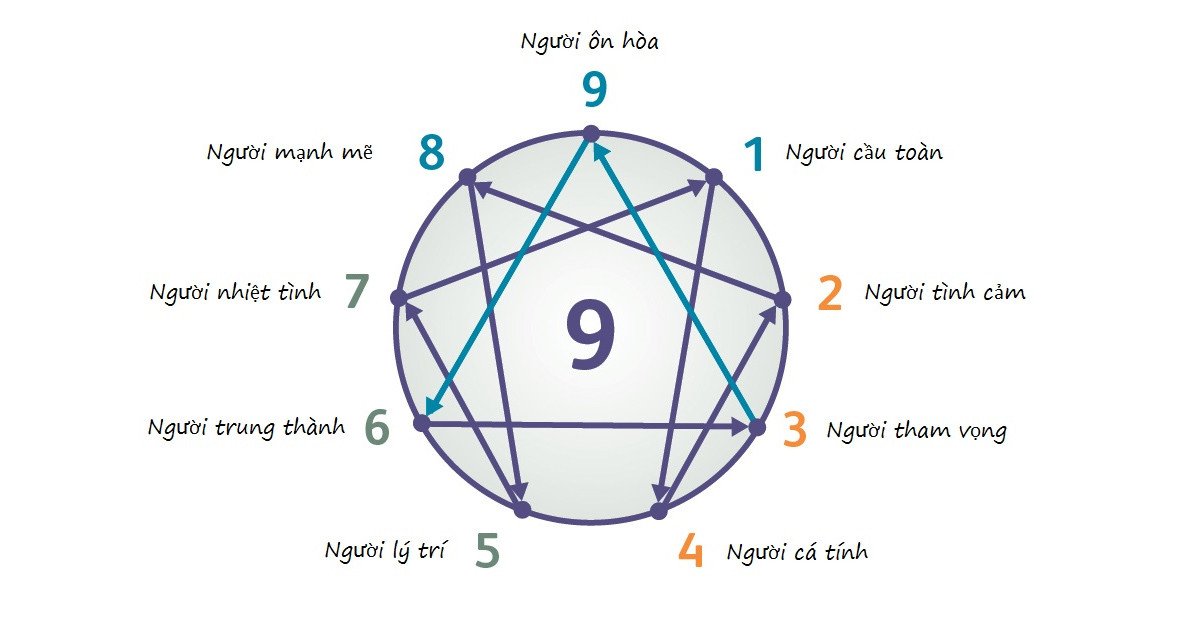 Enneagram - Hệ thống phân loại 9 kiểu tính cách giúp thấu hiểu động lực cá nhân