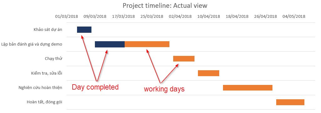 Gantt Chart hoàn chỉnh với các thanh tiến độ công việc và ngày hoàn thành.