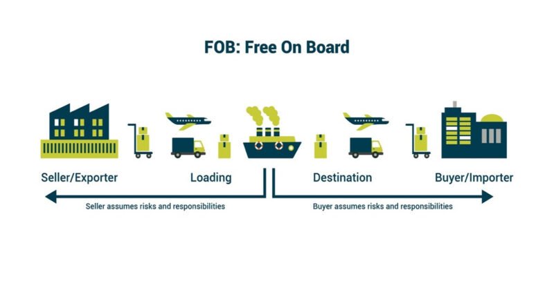 Giải thích FOB Free On Board trong thương mại quốc tế