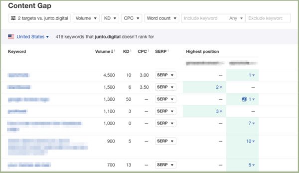Giao diện công cụ Content Gap của Ahrefs hiển thị khoảng cách từ khóa giữa website và đối thủ cạnh tranh