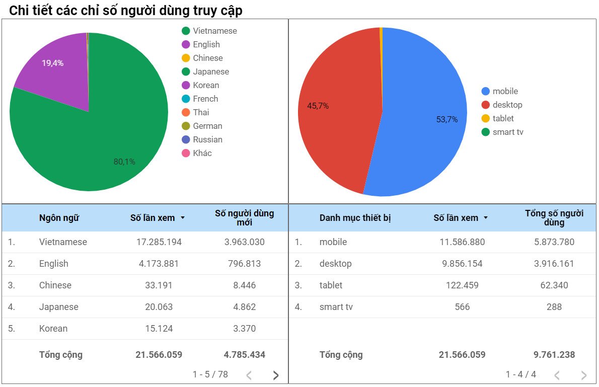 Giao diện Dashboard của Google Analytics (GA4) hiển thị các chỉ số theo dõi