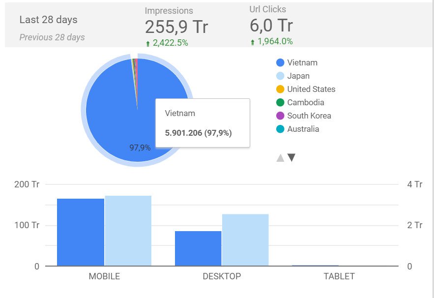 Giao diện Dashboard của Google Search Console theo dõi chỉ số SEO