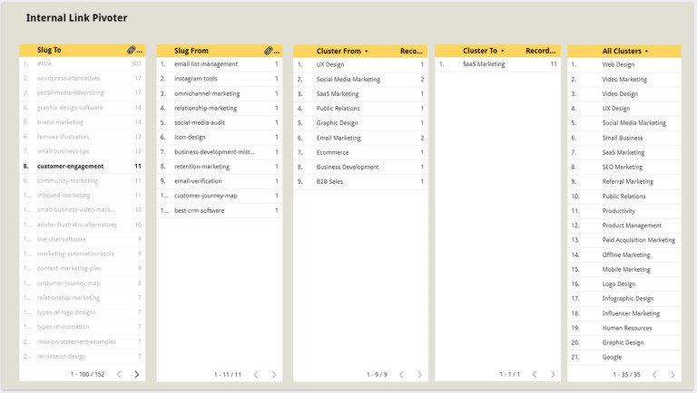 Giao diện Google Data Studio để quản lý liên kết nội bộ