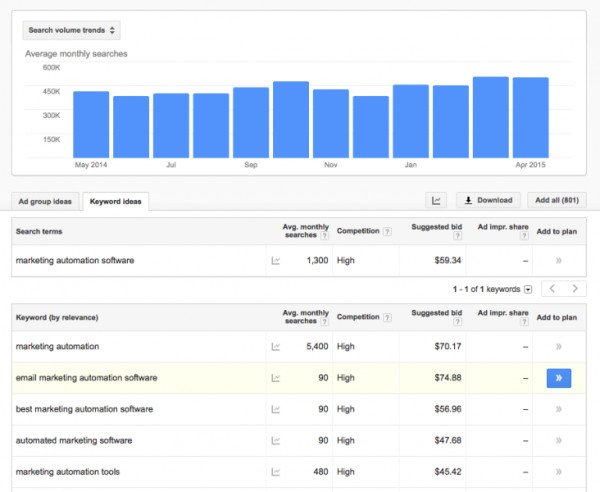 Giao diện Google Keyword Planner giúp lập kế hoạch từ khóa
