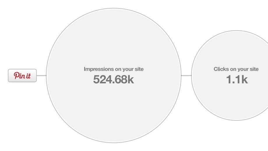 Giao diện Pinterest Analytics hiển thị hiệu suất pin