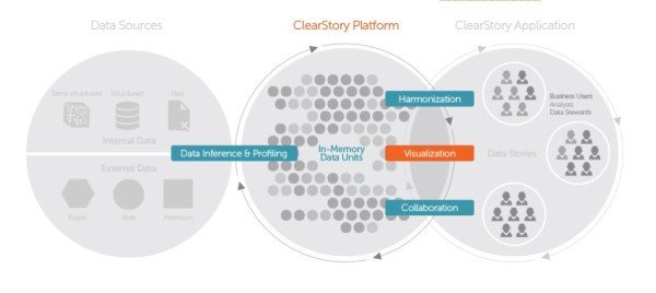 Giao diện trực quan của ClearStory Data với các StoryBoards tương tác, hỗ trợ phân tích dữ liệu lớn.