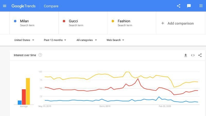 Google Trends cho phép theo dõi xu hướng tìm kiếm của người dùng theo thời gian thực