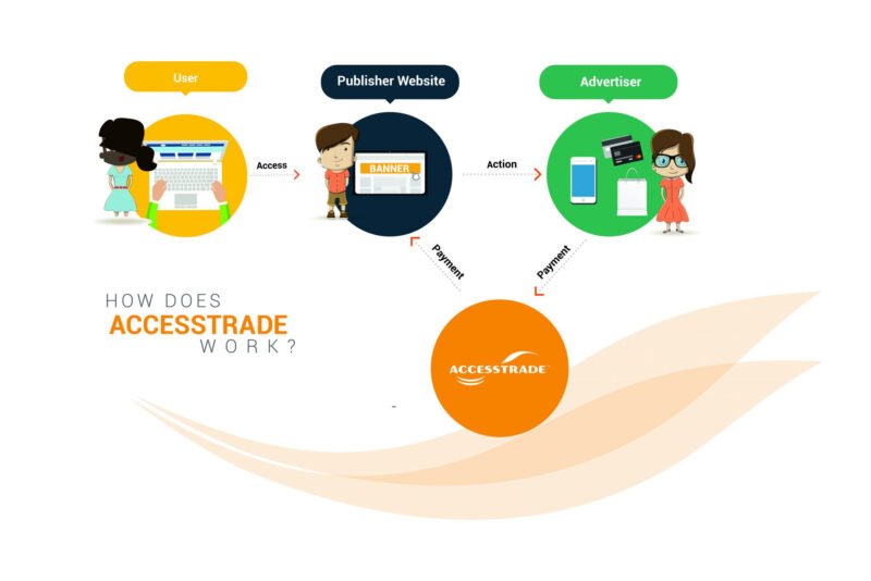 Hệ thống Affiliate Marketing và vai trò các bên