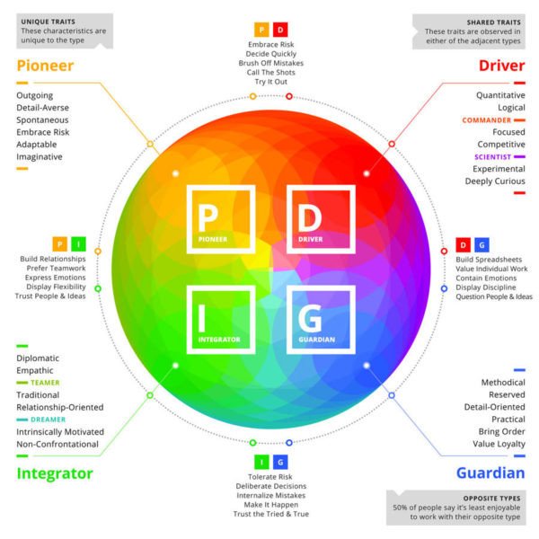 Hệ thống Business Chemistry của Deloitte minh họa cách sáng tạo trong Content Marketing B2B giúp thấu hiểu hành vi khách hàng.