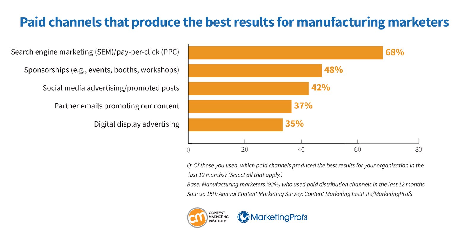 Hiệu quả các kênh quảng cáo trả phí trong chiến lược content marketing