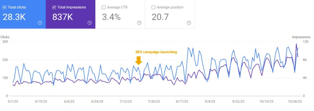 Hiệu quả dịch vụ SEO tăng cường hiển thị trực tuyến cho nhà cung cấp bảo hiểm