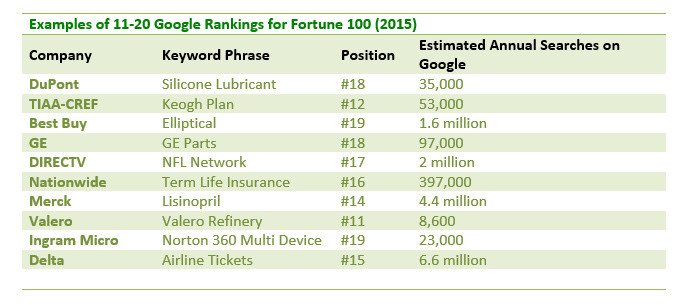 Hiệu suất SEO Fortune 100 theo dữ liệu SEMrush, thể hiện thứ hạng và từ khóa.