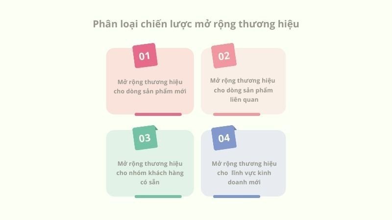 Hình ảnh minh họa các cách phân loại chiến lược mở rộng thương hiệu trong marketing