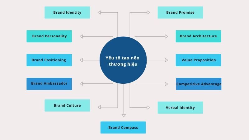 Hình ảnh minh họa các yếu tố quan trọng để xây dựng một thương hiệu vững mạnh