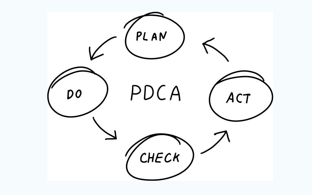 Hình ảnh minh họa chu trình PDCA và các giai đoạn cải tiến liên tục