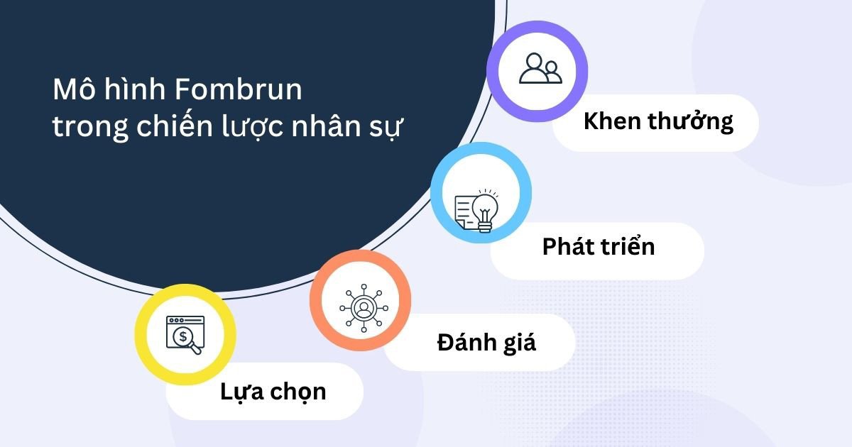 Hình ảnh minh họa mô hình Fombrun về bốn chức năng cốt lõi của chiến lược nhân sự.