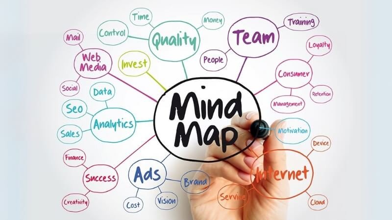 Hình ảnh một bảng đen với sơ đồ tư duy được vẽ trên đó, các ý tưởng và từ khóa được kết nối bằng đường kẻ, minh họa cách công cụ mind mapping giúp tổ chức thông tin logic.