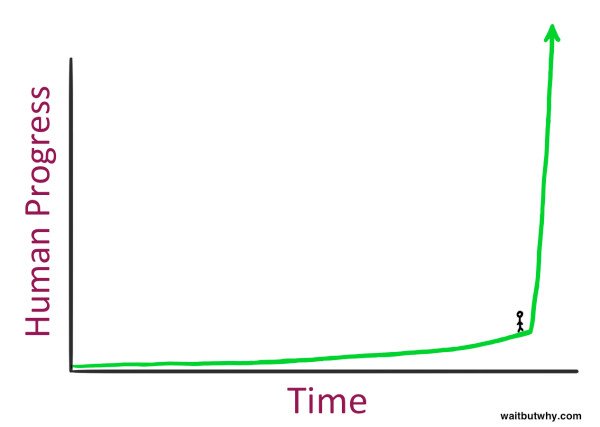 Hình minh họa tốc độ phát triển công nghệ nhanh chóng của Tim Urban, Wait But Why, Content Marketing Sáng Tạo