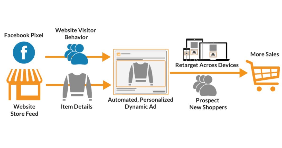 Hình thức Dynamic Retargeting cá nhân hóa quảng cáo