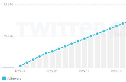 Hoạt động chia sẻ nội dung trên Twitter để xây dựng thương hiệu cá nhân.