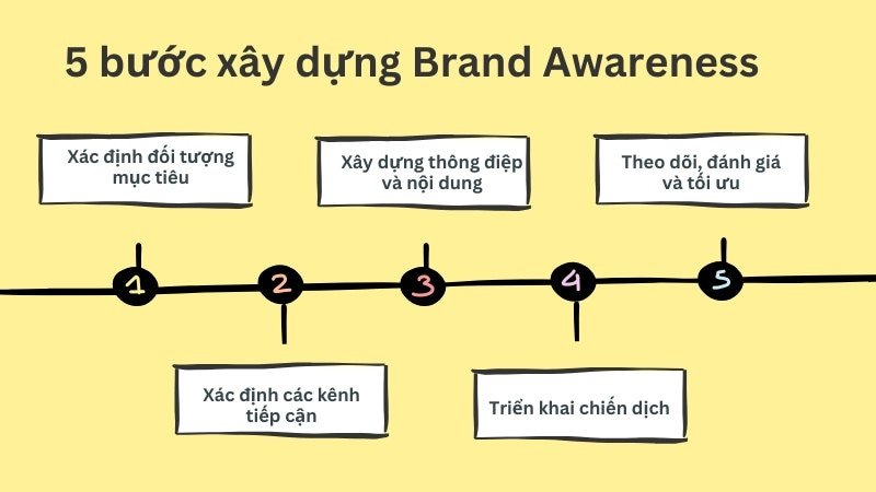 Hướng dẫn 5 bước xây dựng Brand Awareness hiệu quả