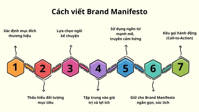 Hướng dẫn chi tiết các bước để viết một tuyên ngôn thương hiệu hiệu quả