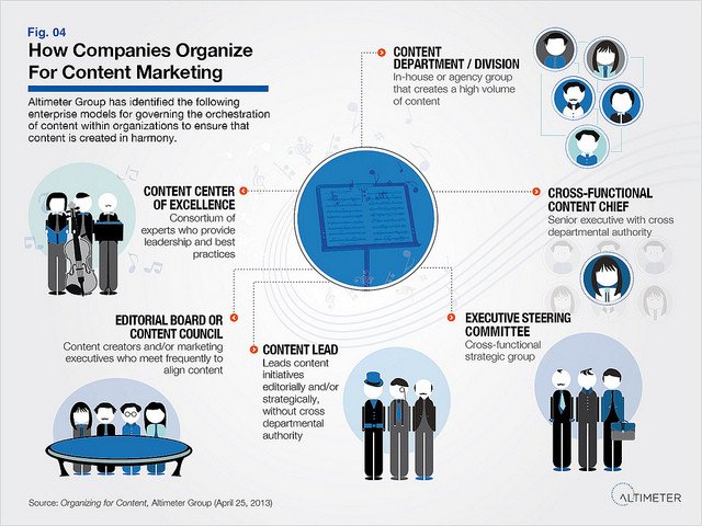 Infographic các mô hình cấu trúc tổ chức Content Marketing phổ biến