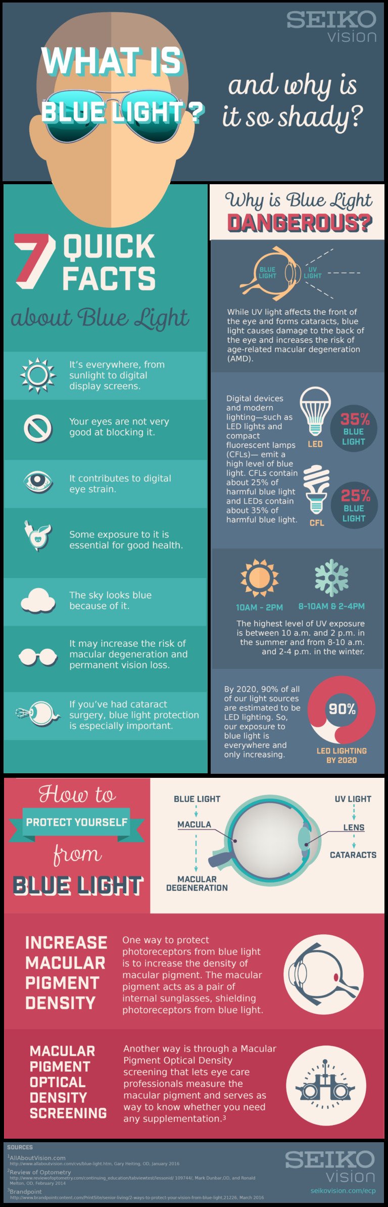 Infographic dọc của Seiko Vision