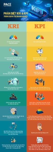 Infographic giải thích sự khác biệt cơ bản giữa KPI và KRI trong doanh nghiệp