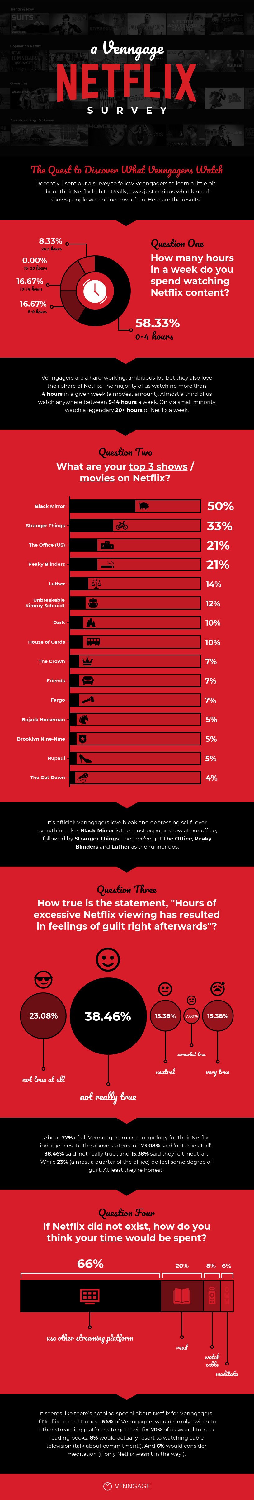 infographic hoàn chỉnh về khảo sát Netflix, minh họa từ dàn ý