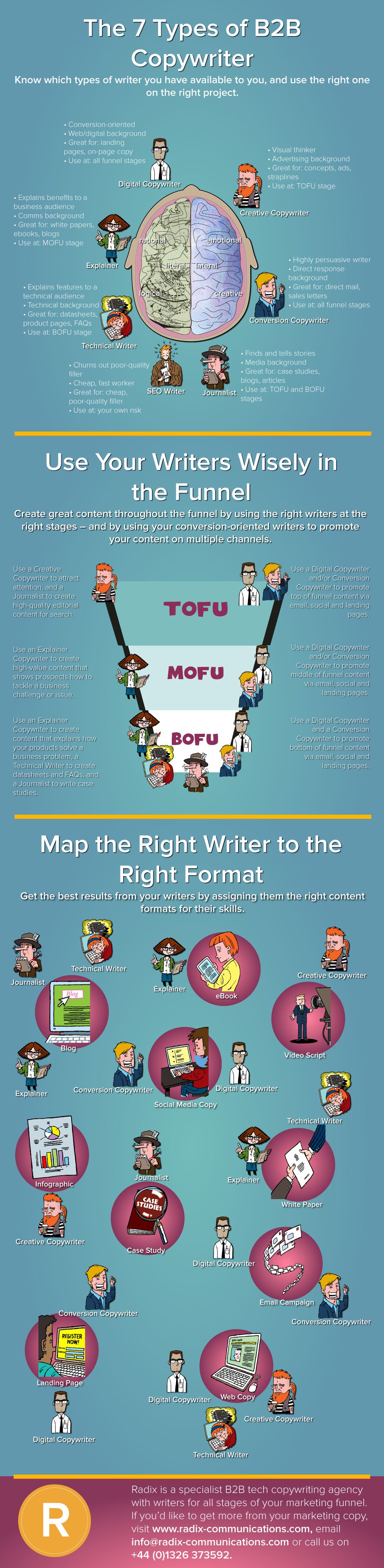 Infographic minh họa 7 loại copywriter B2B, một sản phẩm của chiến lược tái sử dụng nội dung hiệu quả
