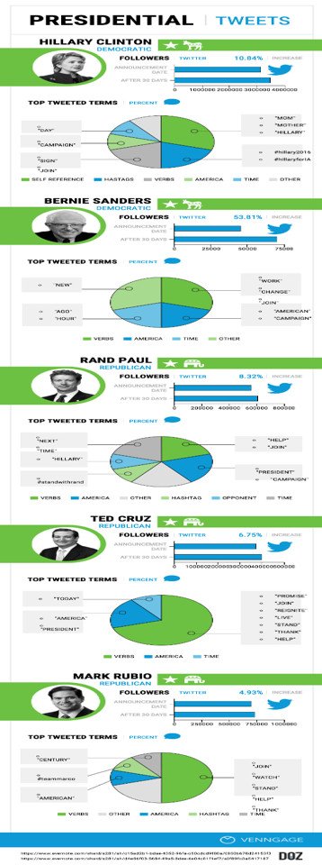 Infographic phân tích ngôn ngữ sử dụng trên Twitter của các ứng cử viên tổng thống