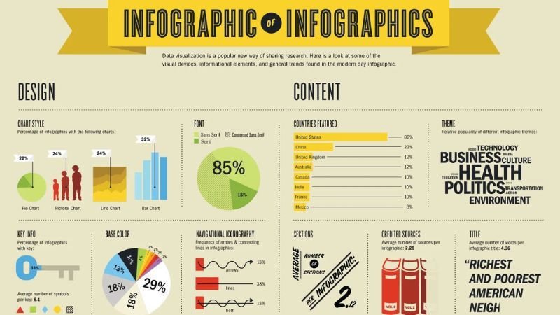 Infographic trình bày dữ liệu một cách trực quan và dễ hiểu
