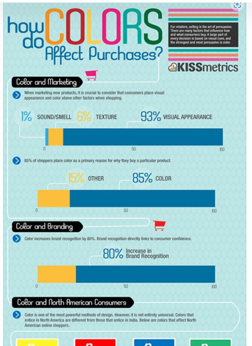 Infographic ví dụ về tâm lý màu sắc của Kissmetrics (Neil Patel)