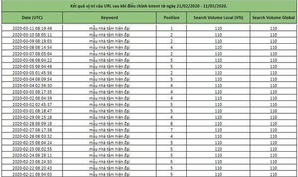 Kết quả tốt khi áp dụng đúng Search Intent