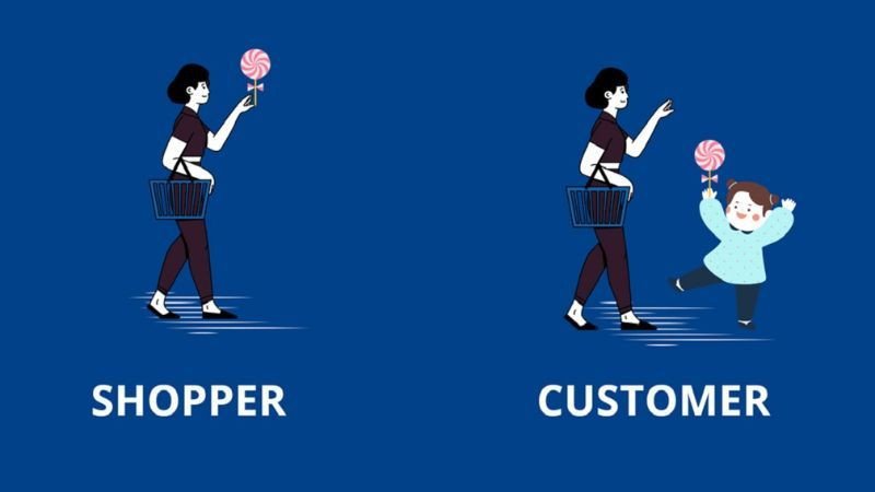 Khách hàng (customer) và người mua hàng (shopper) tương tác tại điểm bán, là trọng tâm của chiến lược Trade Marketing