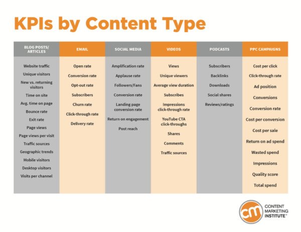 KPI theo từng loại nội dung