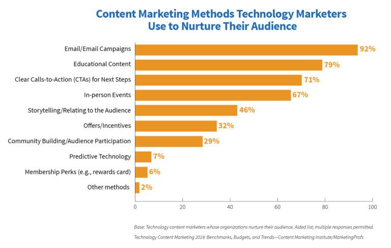 Kỹ thuật nuôi dưỡng khách hàng tiềm năng qua marketing nội dung