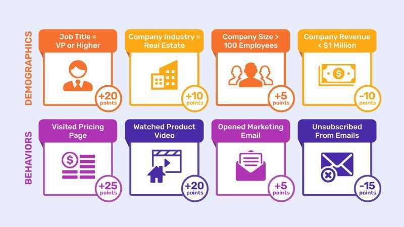 Lead Scoring gán điểm số cho từng Lead dựa trên các tiêu chí đã được xác định trước để đánh giá tiềm năng