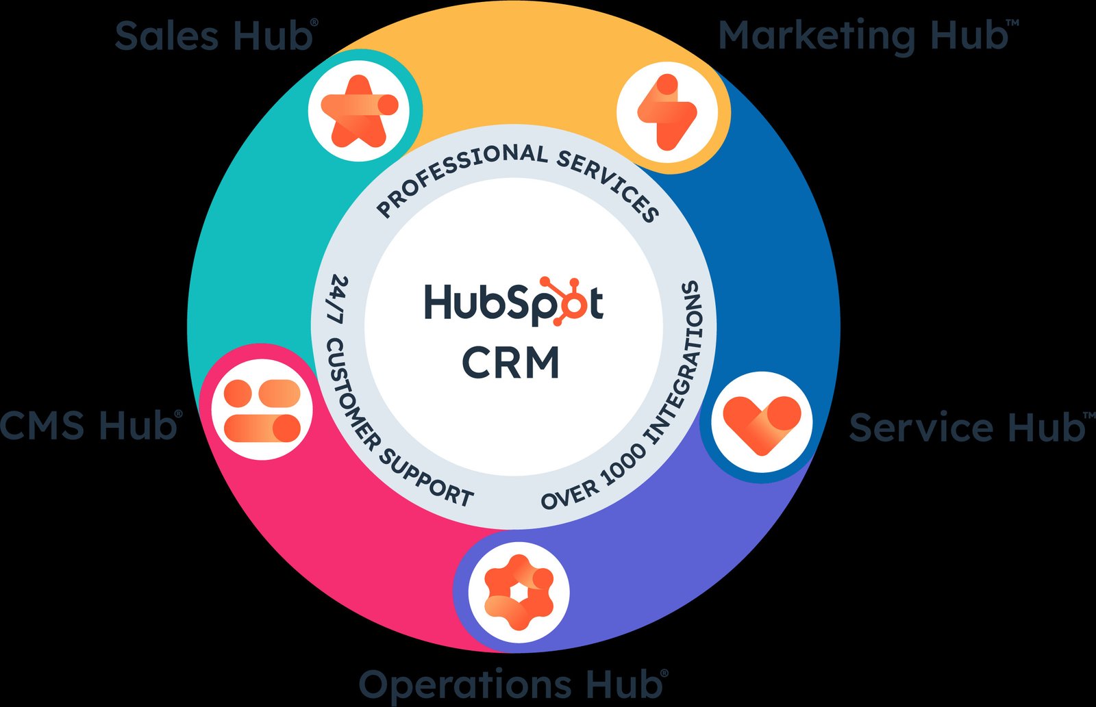 Logo của HubSpot CRM, một nền tảng quản lý quan hệ khách hàng thân thiện cho doanh nghiệp