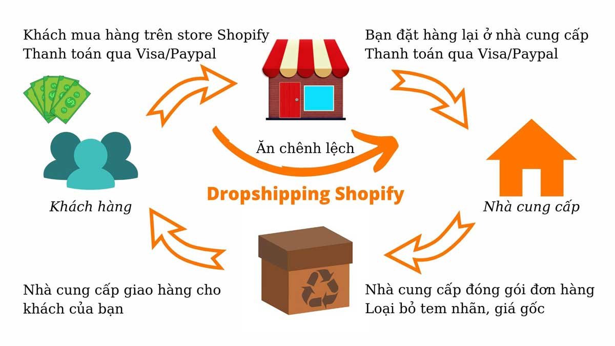 Lợi ích Shopify mang lại cho chiến lược kinh doanh Dropshipping