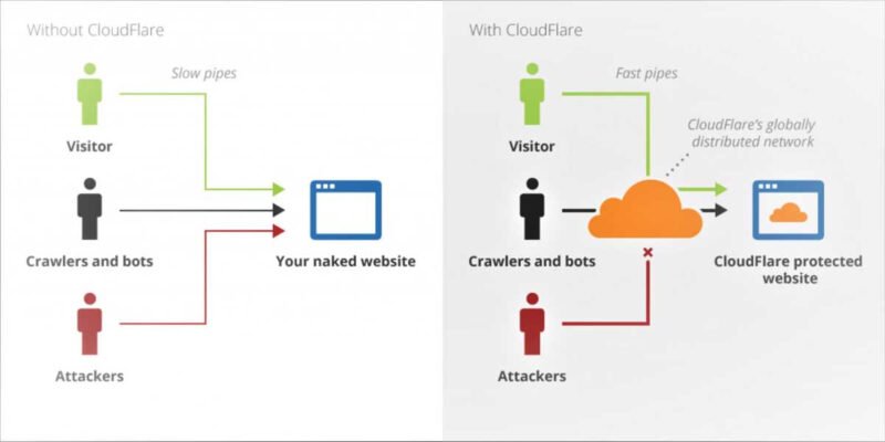 Lợi ích tăng tốc độ tải trang nhờ Cloudflare