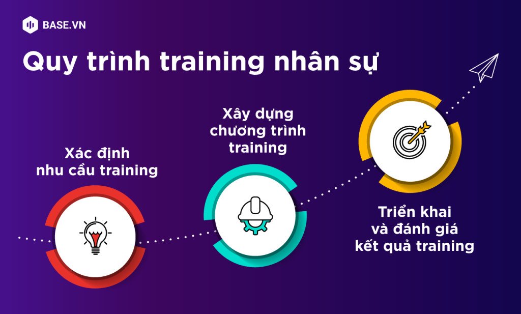 Lược đồ các bước quy trình xây dựng chương trình đào tạo nhân sự