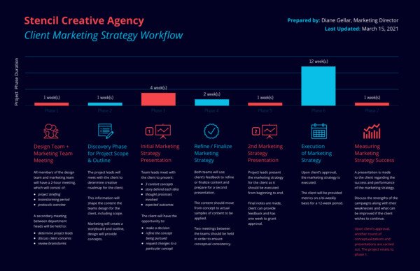 Luồng công việc chiến lược marketing của công ty