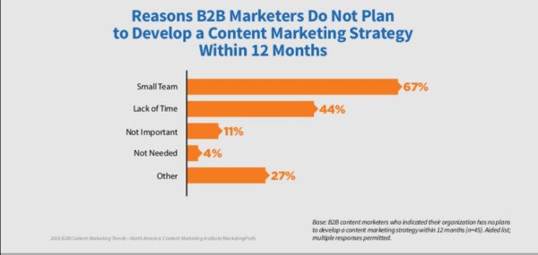 Lý do thiếu chiến lược marketing nội dung B2B