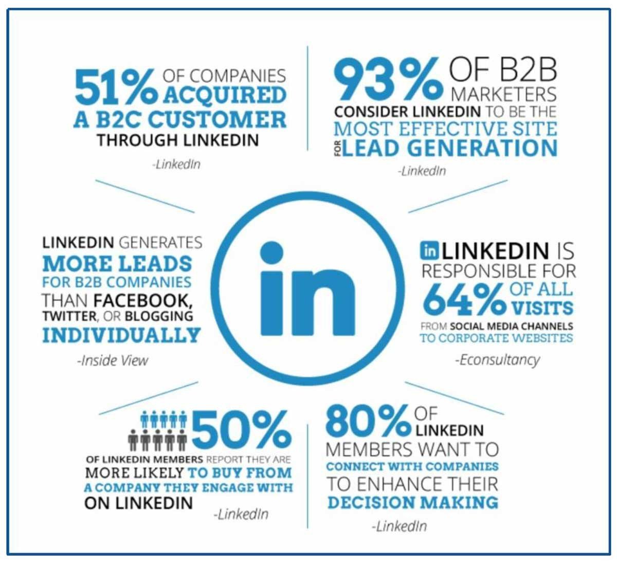 Lý do triển khai marketing hiệu quả trên LinkedIn