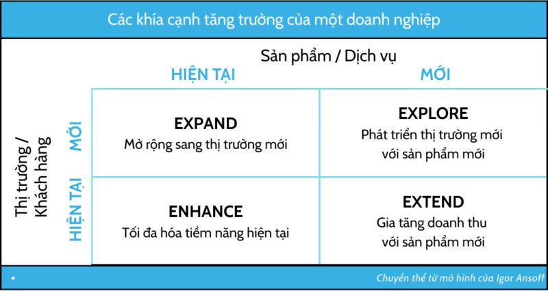 Ma trận Ansoff minh họa các chiến lược phát triển kinh doanh qua sản phẩm và thị trường.